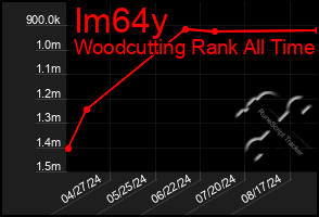 Total Graph of Im64y