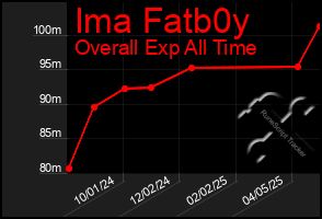 Total Graph of Ima Fatb0y