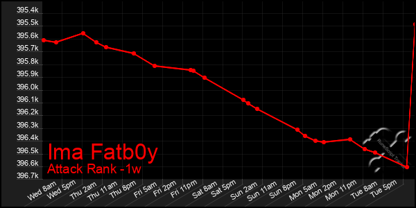 Last 7 Days Graph of Ima Fatb0y