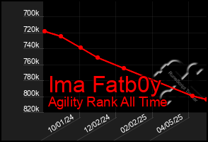 Total Graph of Ima Fatb0y