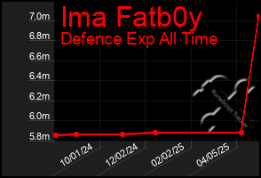 Total Graph of Ima Fatb0y