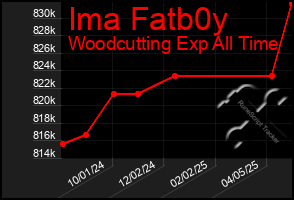 Total Graph of Ima Fatb0y