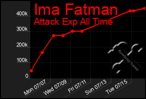 Total Graph of Ima Fatman
