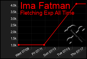 Total Graph of Ima Fatman