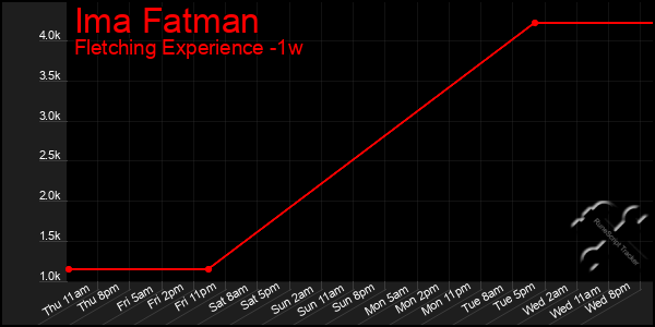 Last 7 Days Graph of Ima Fatman
