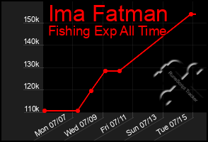 Total Graph of Ima Fatman