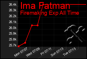 Total Graph of Ima Fatman