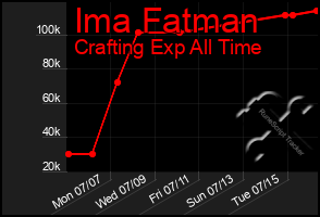 Total Graph of Ima Fatman