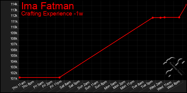 Last 7 Days Graph of Ima Fatman