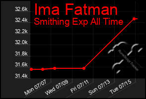 Total Graph of Ima Fatman