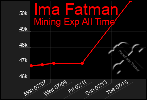 Total Graph of Ima Fatman