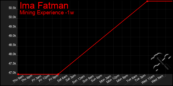 Last 7 Days Graph of Ima Fatman