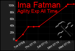 Total Graph of Ima Fatman