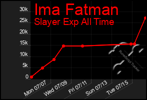 Total Graph of Ima Fatman