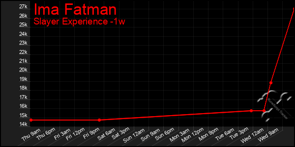 Last 7 Days Graph of Ima Fatman