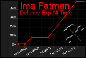 Total Graph of Ima Fatman