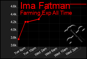 Total Graph of Ima Fatman