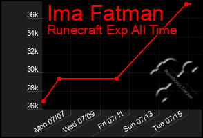 Total Graph of Ima Fatman