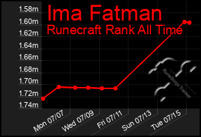 Total Graph of Ima Fatman