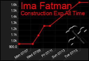 Total Graph of Ima Fatman
