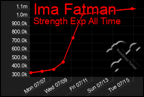 Total Graph of Ima Fatman