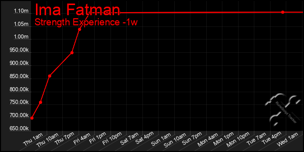 Last 7 Days Graph of Ima Fatman