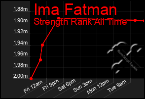 Total Graph of Ima Fatman