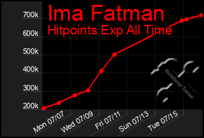 Total Graph of Ima Fatman