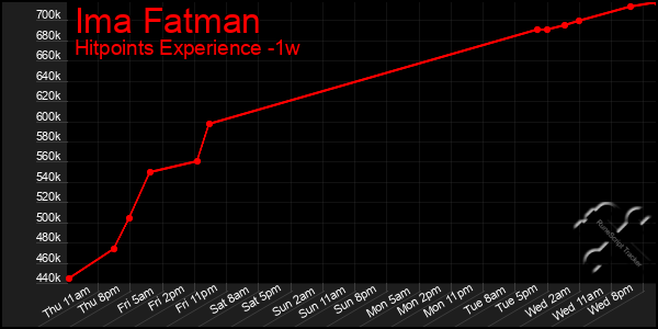 Last 7 Days Graph of Ima Fatman