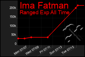 Total Graph of Ima Fatman