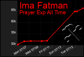 Total Graph of Ima Fatman