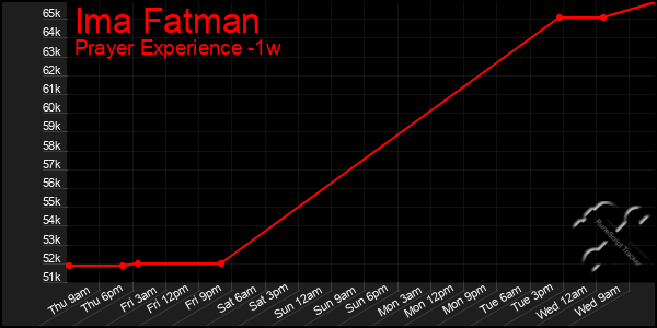 Last 7 Days Graph of Ima Fatman