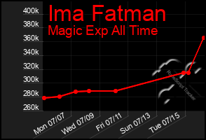 Total Graph of Ima Fatman