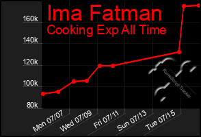 Total Graph of Ima Fatman