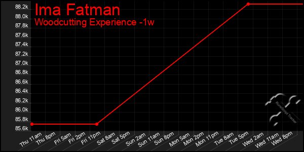 Last 7 Days Graph of Ima Fatman