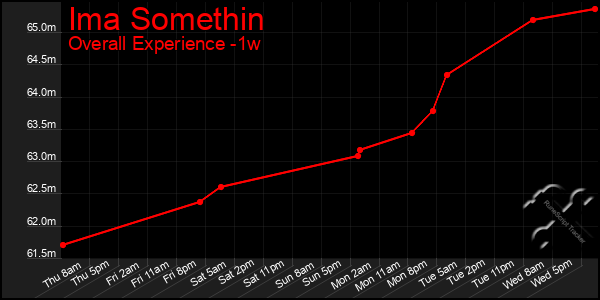 1 Week Graph of Ima Somethin