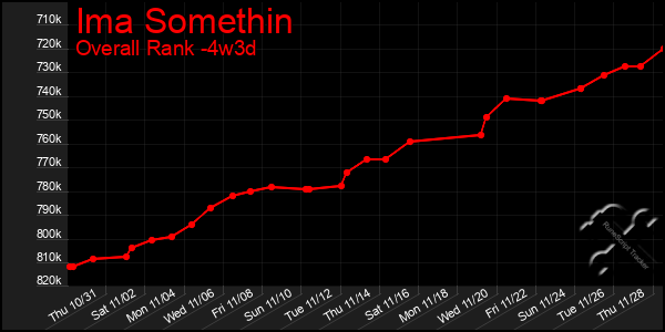 Last 31 Days Graph of Ima Somethin