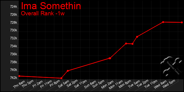 1 Week Graph of Ima Somethin