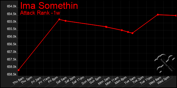 Last 7 Days Graph of Ima Somethin