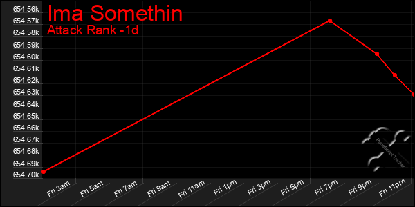 Last 24 Hours Graph of Ima Somethin