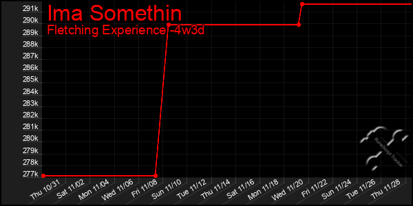 Last 31 Days Graph of Ima Somethin