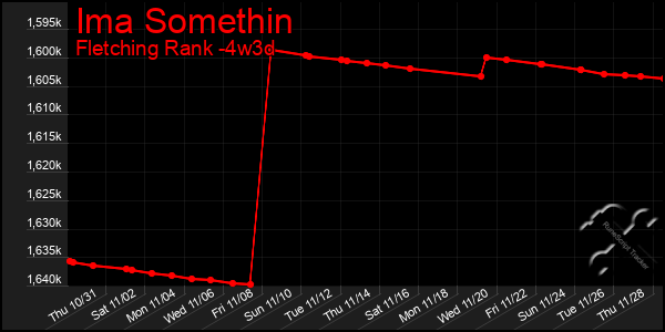 Last 31 Days Graph of Ima Somethin