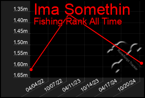 Total Graph of Ima Somethin