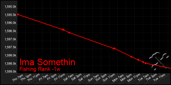 Last 7 Days Graph of Ima Somethin