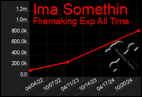 Total Graph of Ima Somethin