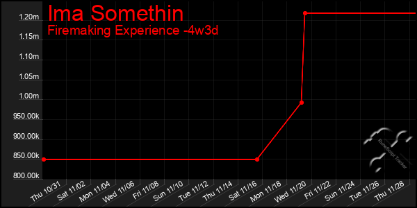 Last 31 Days Graph of Ima Somethin