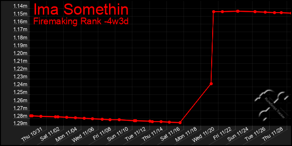 Last 31 Days Graph of Ima Somethin