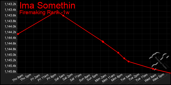 Last 7 Days Graph of Ima Somethin