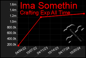 Total Graph of Ima Somethin