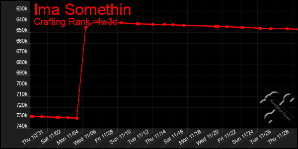 Last 31 Days Graph of Ima Somethin